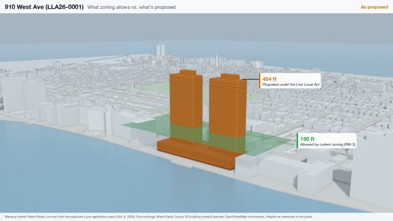 Two New Live Local Towers Are Filed for West Avenue: 38 Stories to Replace the Southgate Towers, and a 308-Foot Wellness Tower on the Office Depot Lot
