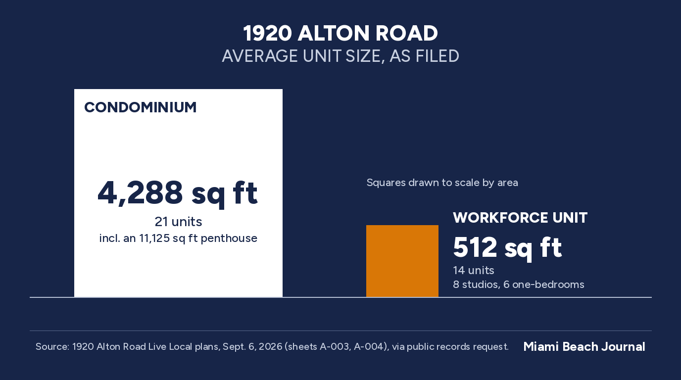 Average unit size at 1920 Alton Road, condominiums vs. workforce units, drawn to scale by area. Source: application plans obtained by the Journal.